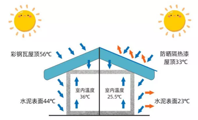 金屬屋面如何隔熱？